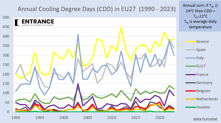 Het aantal 'Cooling Degree Days' in de EU27 is sinds 1990 verdubbeld. Houdt u daar rekening mee bij uw vakantieplannen? #grafiekvandedag Het stroomverbruik voor koeling in EU27 wordt geschat op 200 TWh, waarvan 75% voor de dienstensector en 25% voor woningen. (NL circa 1 TWh !?)