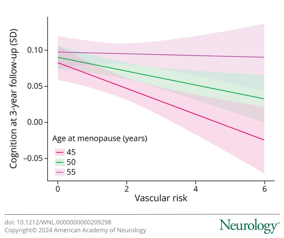 GreenJournal's tweet image. This Canadian longitudinal study on aging shares associations between age at menopause, vascular risk, and 3-year cognitive change: bit.ly/4bGkuGh