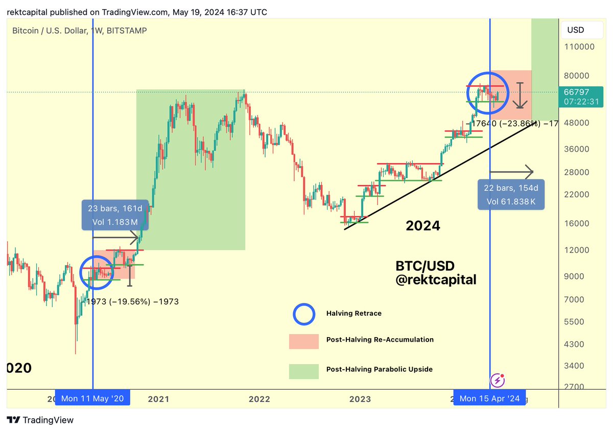 BTC In 2020, Bitcoin performed a -19% retrace around the Halving And then  consolidated for 160 days after the Halving before breaking out into the  Parabolic Phase of the cycle (green) In