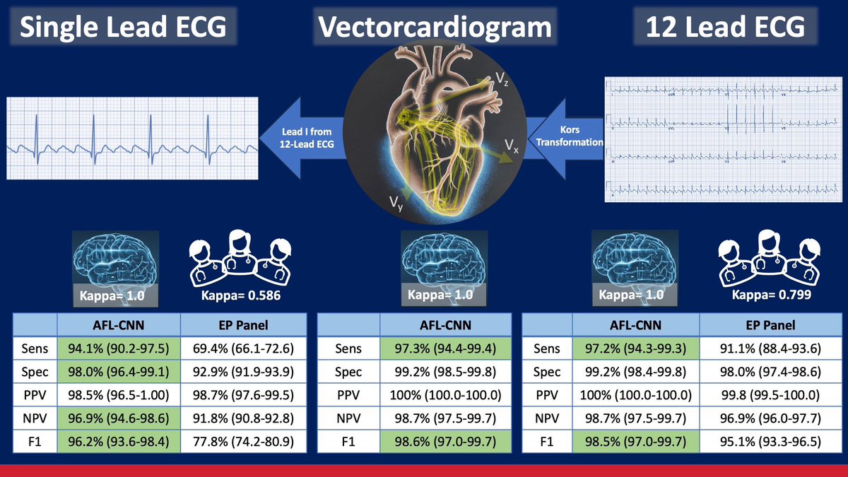 What a great #HRS2024! We demonstrated deep learning applied to vectorcardiography, a ~100 year old technique to record 3D cardiac electrical activity outperformed a panel of EPs in detecting AFL with consistent outputs vs EP interobserver variability. #backtothefuture #epeeps
