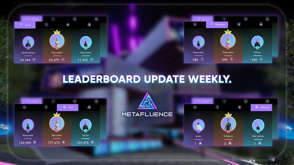 The new leaderboard for this week is out! Don't miss your chance to climb to the top. 🥳 #Metafluence #metaverse #web3