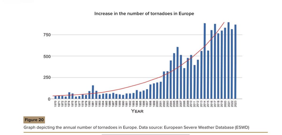 ⚠️INCREASE IN TORNADOES IN EUROPE ‼️ Increased humidity due to ocean evaporation leads to an increase in hydrometeorological events such as tropical storms, hurricanes, storms and tornadoes, abnormal temperatures, precipitation and flooding. 🔻 In Europe, there is an increase