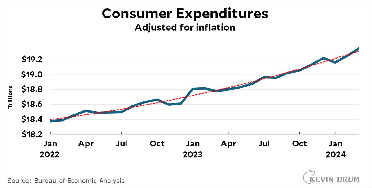 The Washington Post is very, very wrong about the economy jabberwocking.com/the-washington…