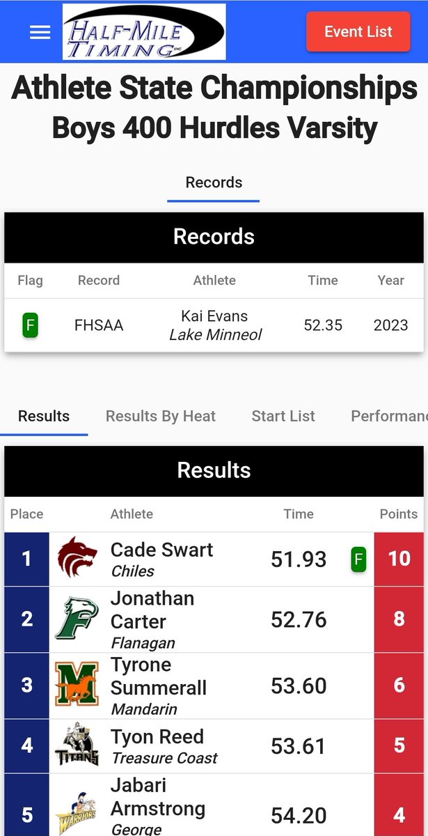 TallyZoom's tweet photo. What a way to end your senior year 🚀🚀

State Finals record and U.S. #2 for Mr. Cade Swart in the 400mH! 

Add that to his FL#6 and his 🥈medal performance in the 110m Hurdles earlier in the night, safe to say, it was a GOOD day...

@PennTrack is getting a good one
#ZOOMSTRONG https://t.co/keQrR2a3QL