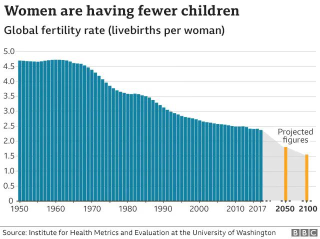 People are talking about how global birth rates are falling to dangerous levels for the future, but the biggest cause is abortion. Roe vs Wade was in 1973, and look at the decline in births around the world as America exported abortion and promoted it around the world. We