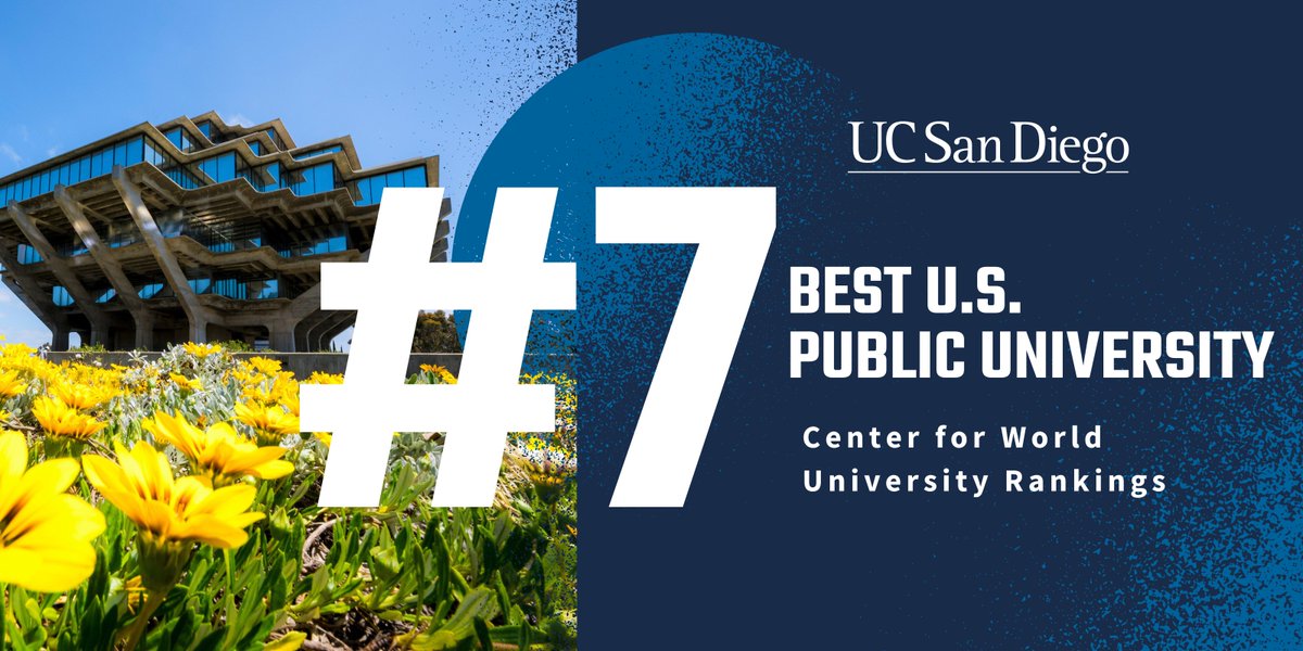 UC San Diego has once again been named No. 7 among U.S. public universities in the latest Center for World University Rankings (CWUR), upholding its position from the previous year. 🎉 Read more ➡️ bit.ly/3UZ1D3B