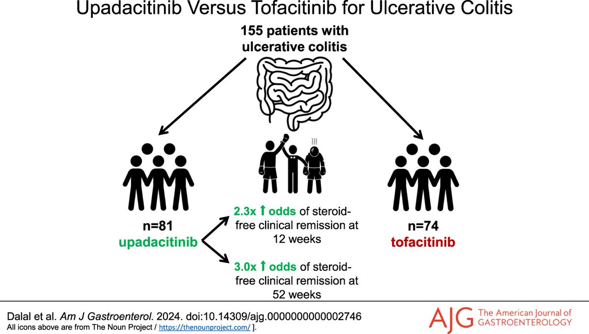 One-Year Comparative Effectiveness of #Upadacitinib vs Tofacitinib for #UlcerativeColitis @AmJGastro @BrighamGI @DrAllegrettiIBD @EdBarnesMD journals.lww.com/ajg/abstract/9…