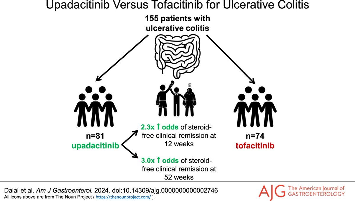 One-Year Comparative Effectiveness of #Upadacitinib vs Tofacitinib for #UlcerativeColitis @AmJGastro
@BrighamGI
@DrAllegrettiIBD
@EdBarnesMD

journals.lww.com/ajg/abstract/9…