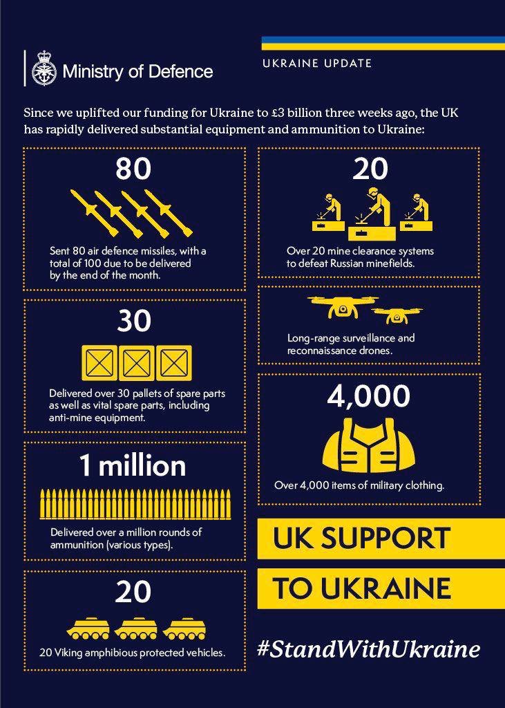 Das Vereinigte Königreich hat ein neues Hilfspaket für die Ukraine angekündigt.
Es beinhaltete:
🟢20 gepanzerte Geländefahrzeuge BvS 10;
🟢80 Raketen zur Luftverteidigung;
🟢1 Million Patrone;
🟢20 Minenräumsysteme;
🟢30 Paletten Ersatzteile;
🟢4000 Ausrü
 t.me/oko_gora/11831