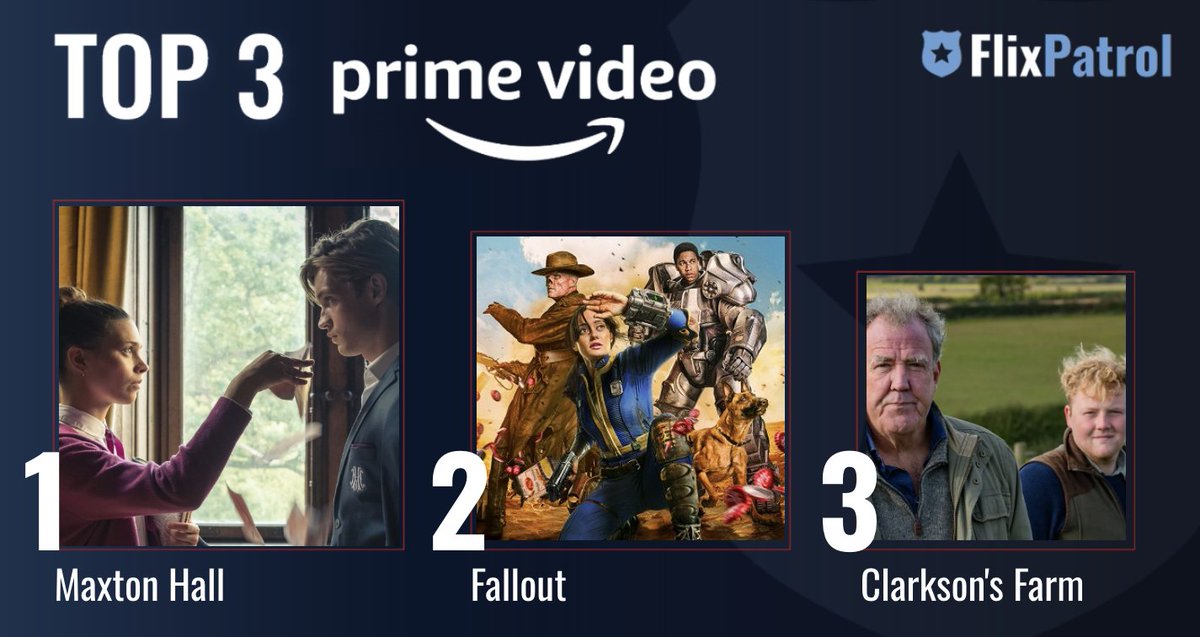 MOST POPULAR SHOWS ON AMAZON PRIME THIS WEEK. ⬇️ No. 1 #MaxtonHall w/ #DamianHardung 🎒 No. 2 @falloutonprime based on @Fallout 👍 No. 3 #Clarksonsfarm by @JeremyClarkson 🐑 Check out our full stats for week 20: flixpatrol.com/top10/amazon-p…