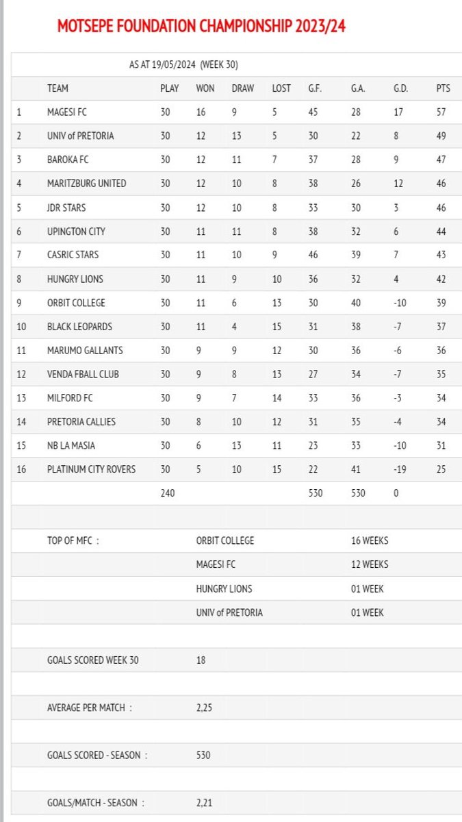 MaritzburgUtd's tweet photo. We end the Season in 4th Place, Unfortunately missing out on the Promotional Playoffs. 

Thank you for all the support 🙏 

#TeamofChoice 
#WeAreUnited https://t.co/qHVtzQNIJ8
