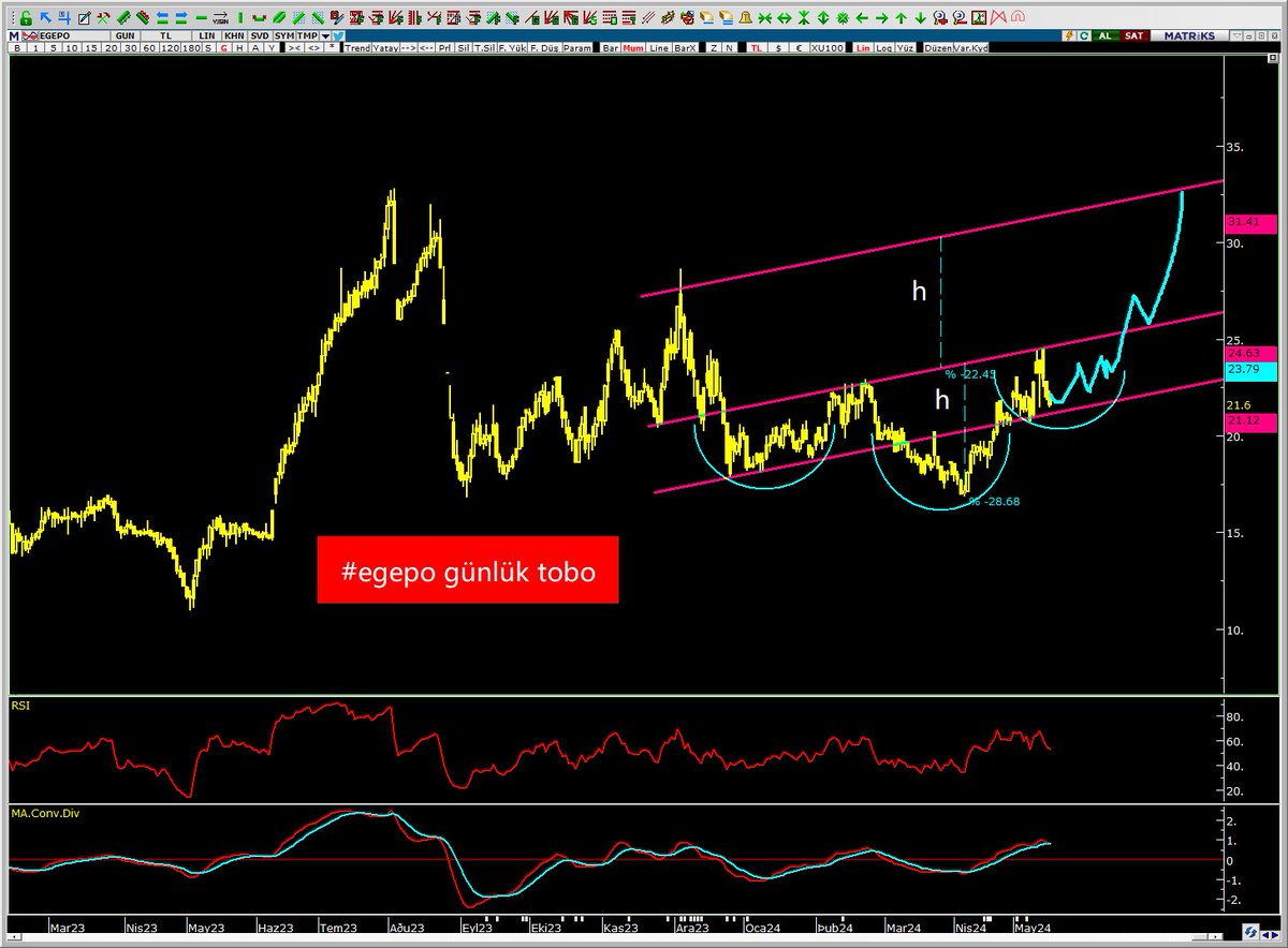 #egepo için 17 Nisan’da tobo formasyonu var demiştim 19₺ civarıydı fiyatı ve 24.50₺ yi görerek 5.5₺ marj üretti 👇

Şimdi aynı formasyon tekrar oluşmuş, cuma günü çizdiğim grafiği buraya bırakıyorum ikisini inceleyip kıyaslama yapın
