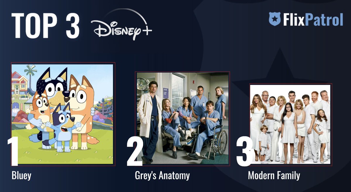 MOST POPULAR SHOWS ON DISNEY+ THIS WEEK. ⬇️ No. 1 Animated doggie @OfficialBlueyTV 🐩 No. 2 @GreysABC 🩺 No. 3 @ModernFamilyTVF 👨‍👩‍👧‍👦 Check out our full stats for week 20: flixpatrol.com/top10/disney/w…