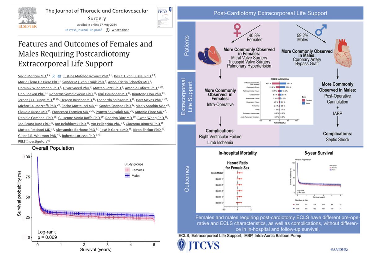 Impact of sex on postcardiotomy #ECLS 🔍 >1.8K adults, ♀ 40.8% ♀ more mitral/tricuspid valve surgery ♂ more coronary artery surgery ♀ ECLS more common intraop, ♂ postop ♂ more ventricular unloading/#IABP ♀ more postop RV failure/limb ischemia 🖇️bit.ly/3wxagcx