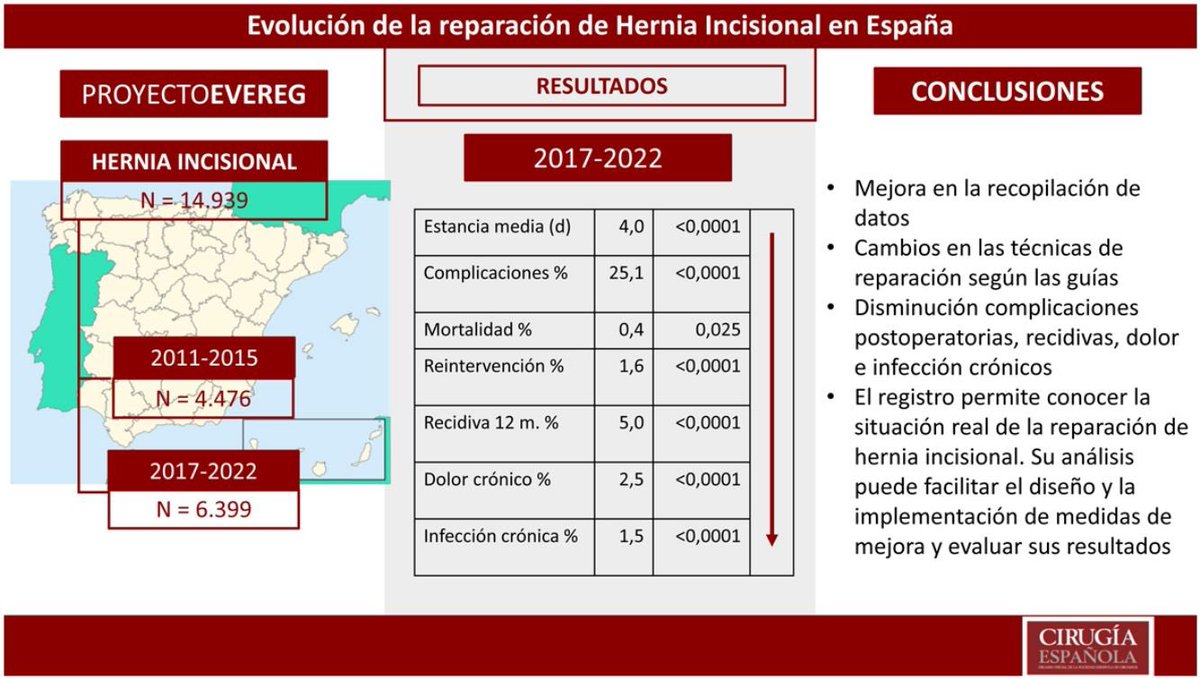 Evolución de la reparación de hernia incisional en España. Análisis y comparación de resultados del Registro #EVEREG 🪡🆕 #incisionalherniarepair 🔗🇪🇸elsevier.es//es-revista-ci… 🔗🇬🇧elsevier.es//en-revista-ci… @aecirujanos @AecPared @ManuelLpezCano1 @me4_so @me4hernia @eurohernias