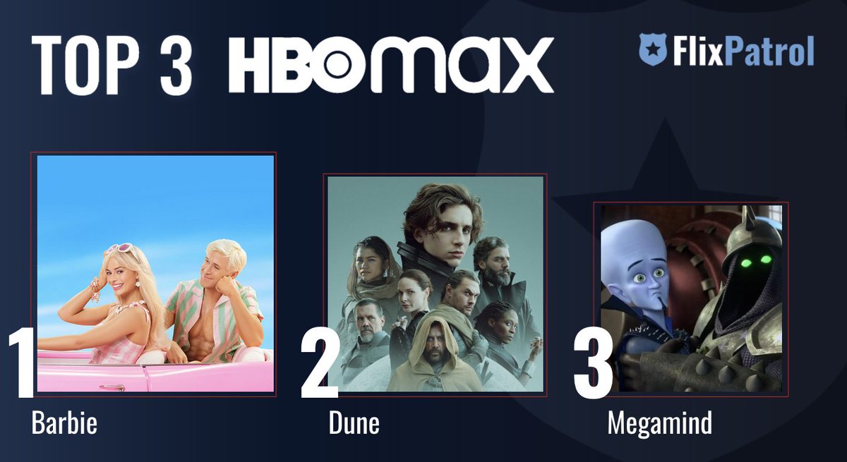 MOST POPULAR FILMS ON HBO MAX THIS WEEK. ⬇️ No. 1 #Barbiemovie w/ #MargotRobbie and #RyanGosling 🩷 No. 2 @dunemovie w/ @RealChalamet and @Zendaya🪱 No. 3 #MegamindvstheDoomSyndicate 🧠 Check out our full stats for week 20: flixpatrol.com/top10/hbo/worl…