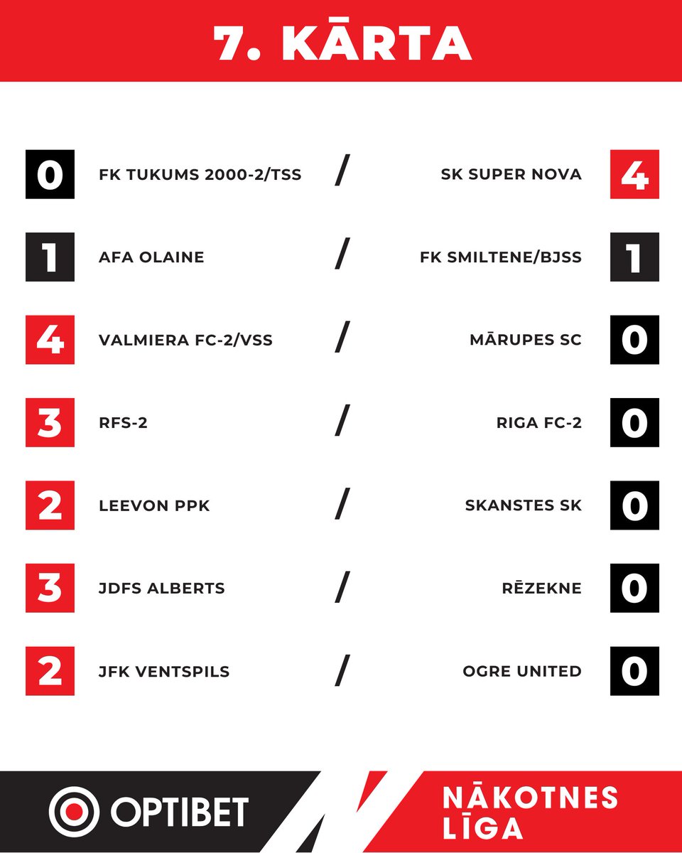 Kārtas bilance - sešas sausās uzvaras un viens neizšķirts, pie sava pirmā punkta tiekot arī smilteniešiem. #ManaKomanda #NākotnesLīga | @OptibetLatvija