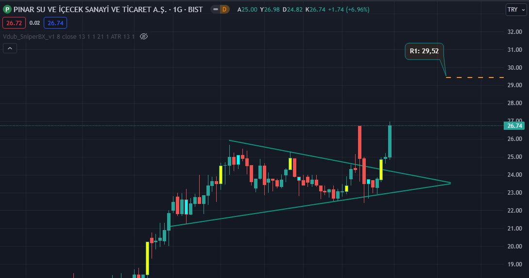 #pınsu 
En son 22 seviyelerinde flama oluşur iken paylaşıldı.
Flama kırılımı ile 29,52 hala geçerli şekilde takip ediyoruz.
Bol kazançlar.