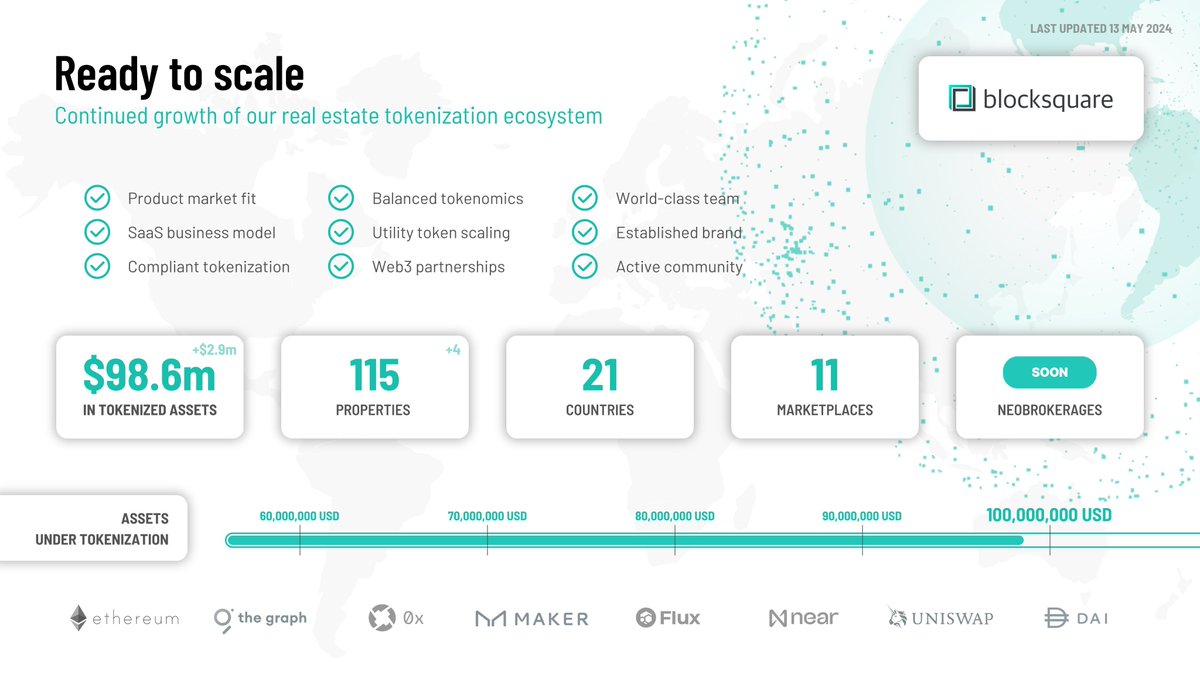 One project that I have conviction on dollar cost averaging into (no matter the market) is @blocksquare_io || $BST. > Named a finalist for the Emerging PropTech of the Year 2024. > $98.6m of tokenized RWA, 115 properties, 21 countries, and 11 live market places. > Announced