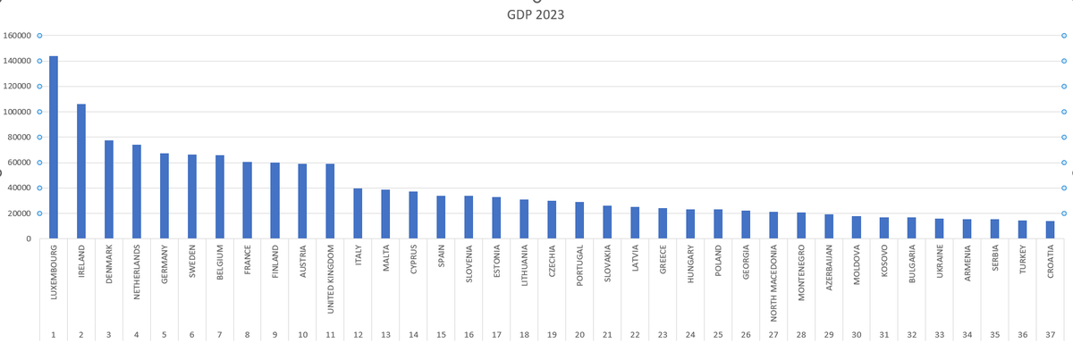 GDP/pc 2023. EU+candidate+United Kingdom
#ekonomijahr #politikahr