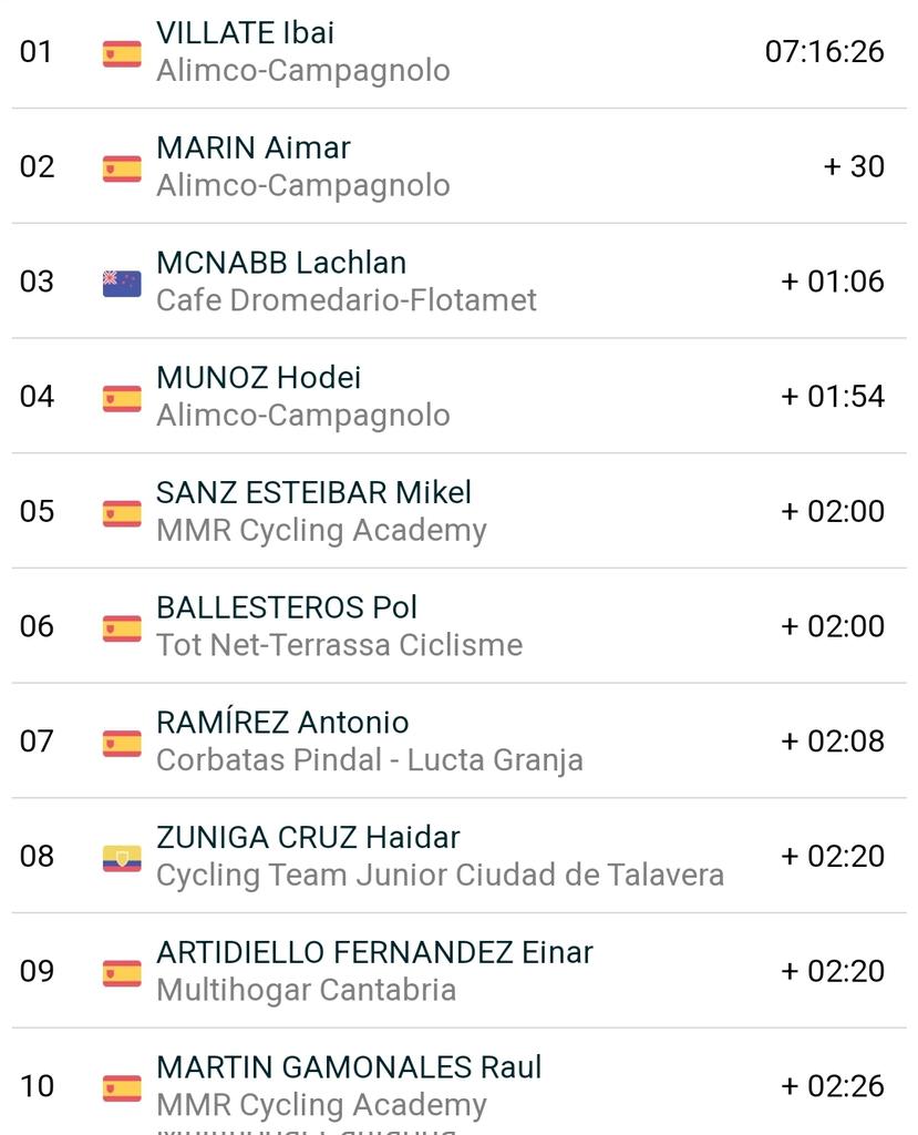 Ibai Villate (Alimco-Campagnolo) vence en la última etapa de la Vuelta a lo Valles Cántabros y se impone en la general final de la prueba. Completaron el podio: Aimar Marín (Alimco Campagnolo) y Lachlan Mcnabb (Café Dromedario) 🇳🇿, 2° y 3° respectivamente 📷 @Viilli03