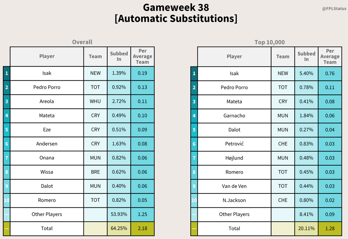 * GW 38 Statistics! 📊 📍 Average Points: 54.6(-0.8)🔸 — 67.6(-0.4)🔹 💯 Net Average Points: 53.8🔸 — 67.2🔹 ⚽️ Started Players: 10.5🔸 — 11.0🔹 ✅ Started Captains: 99.2%🔸 — 100.0%🔹 Overall🔸 Top 10K🔹 (Average Points Hit) Bonus Points Included #FPL