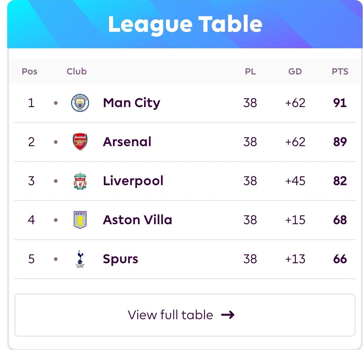 Retweet if you don't need to press 'View Full table' to see your team 🥱🥱