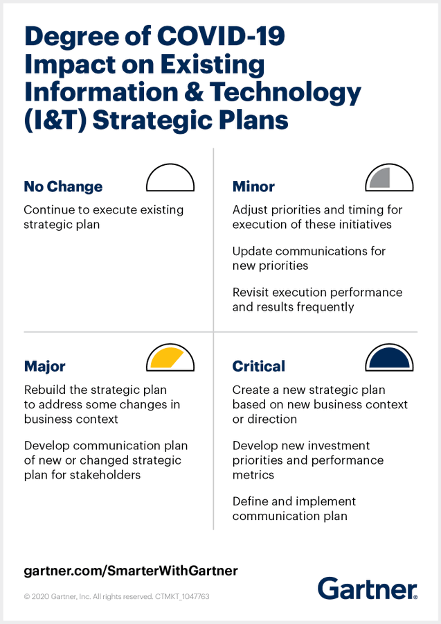 CIOs may need to rethink their strategic plans given changes in enterprise business strategy. The question is, by how much? By @Gartner_inc gtnr.it/34hT0px rt @antgrasso #CIO #Strategy #DigitalTransformation