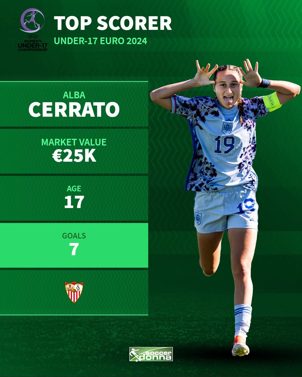 Alba Cerrato was on 🔥. The 17-year old has scored the most goals during the U17 Euros. 👏

#AlbaCerrato #U17WEuro