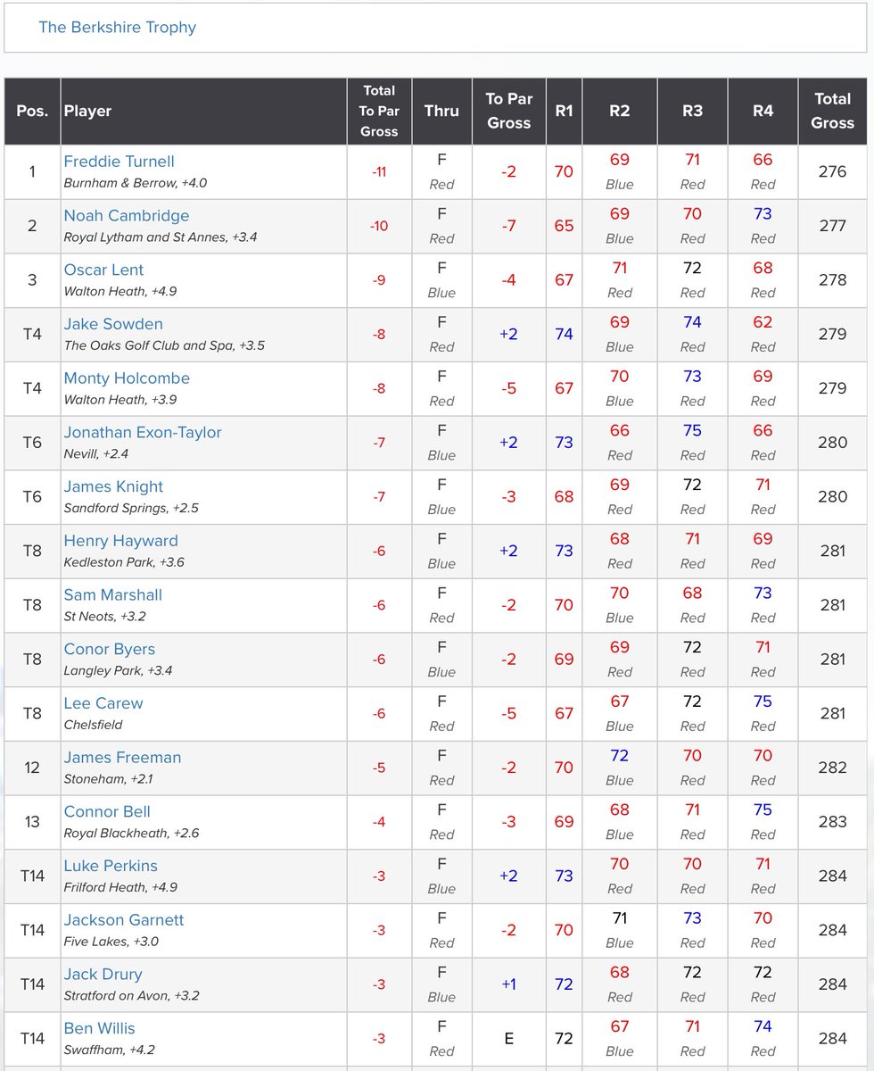 Amateur Golf Bible (@golfbible) on Twitter photo Well done to <a href="/fturnell24/">Freddie Turnell</a> (-11) ๐ who has retained the Berkshire Trophy. <a href="/noahcambridge04/">Noah Cambridge</a> (-10) finished 2nd, Oscar Lent (-9) 3rd and <a href="/SowdenGolf/">Jake Sowden</a>, who finished with a 10-under 62, & Monty Holcombe (-8) tied 4th <a href="/TheBerkshireGC/">The Berkshire</a>.
Results: tinyurl.com/37wzmkp9 Well done to <a href="/fturnell24/">Freddie Turnell</a> (-11) ๐ who has retained the Berkshire Trophy. <a href="/noahcambridge04/">Noah Cambridge</a> (-10) finished 2nd, Oscar Lent (-9) 3rd and <a href="/SowdenGolf/">Jake Sowden</a>, who finished with a 10-under 62, & Monty Holcombe (-8) tied 4th <a href="/TheBerkshireGC/">The Berkshire</a>.
Results: tinyurl.com/37wzmkp9