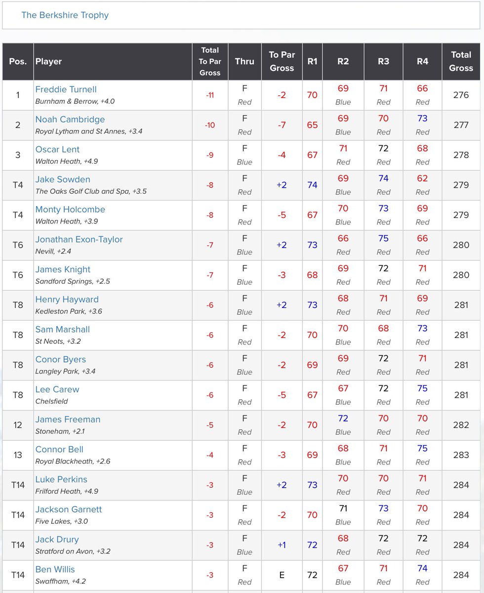 Well done to @fturnell24 (-11) 🏆 who has retained the Berkshire Trophy. @noahcambridge04 (-10) finished 2nd, Oscar Lent (-9) 3rd and @SowdenGolf, who finished with a 10-under 62, & Monty Holcombe (-8) tied 4th @TheBerkshireGC. Results: tinyurl.com/37wzmkp9