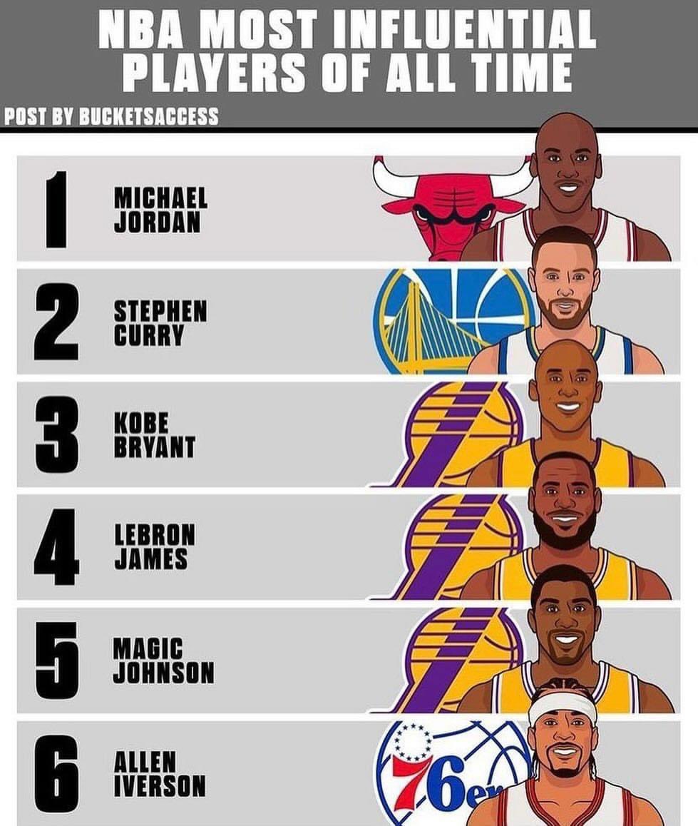 The most influential NBA players of all time