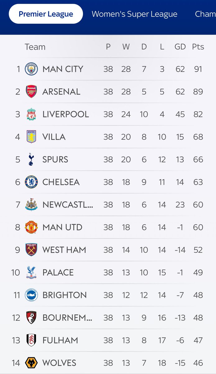 mevans_11's tweet photo. It’s a 38-game season people #mindthegap #tophalf #longgame https://t.co/yTbG1seHxx