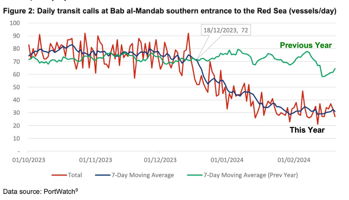 Red Sea shipping is down 57% compared to one year ago. #geopolitics #politics #PoliticsToday