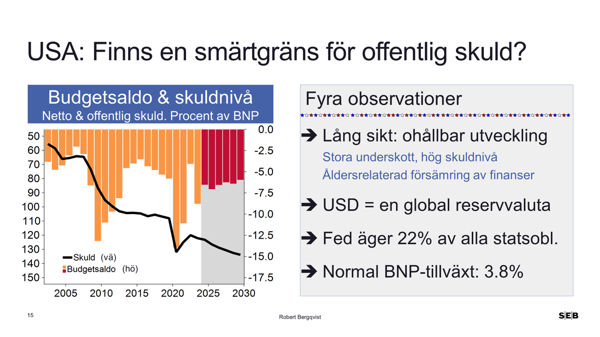 🇺🇸Ökat marknadsfokus på USA:s skuld - varning:
1⃣Bakbunden f-politik oavsett Trump/Biden
2⃣Trump kan orsaka räntekaos...😱
3⃣...han vill kontrollera Fed...😱
4⃣...men han vill inte ha börskaos🙂
5⃣'Hållbar' lång statsränta <3.8% (idag 4.4%)
6⃣Favoritbild nedan visar läget.