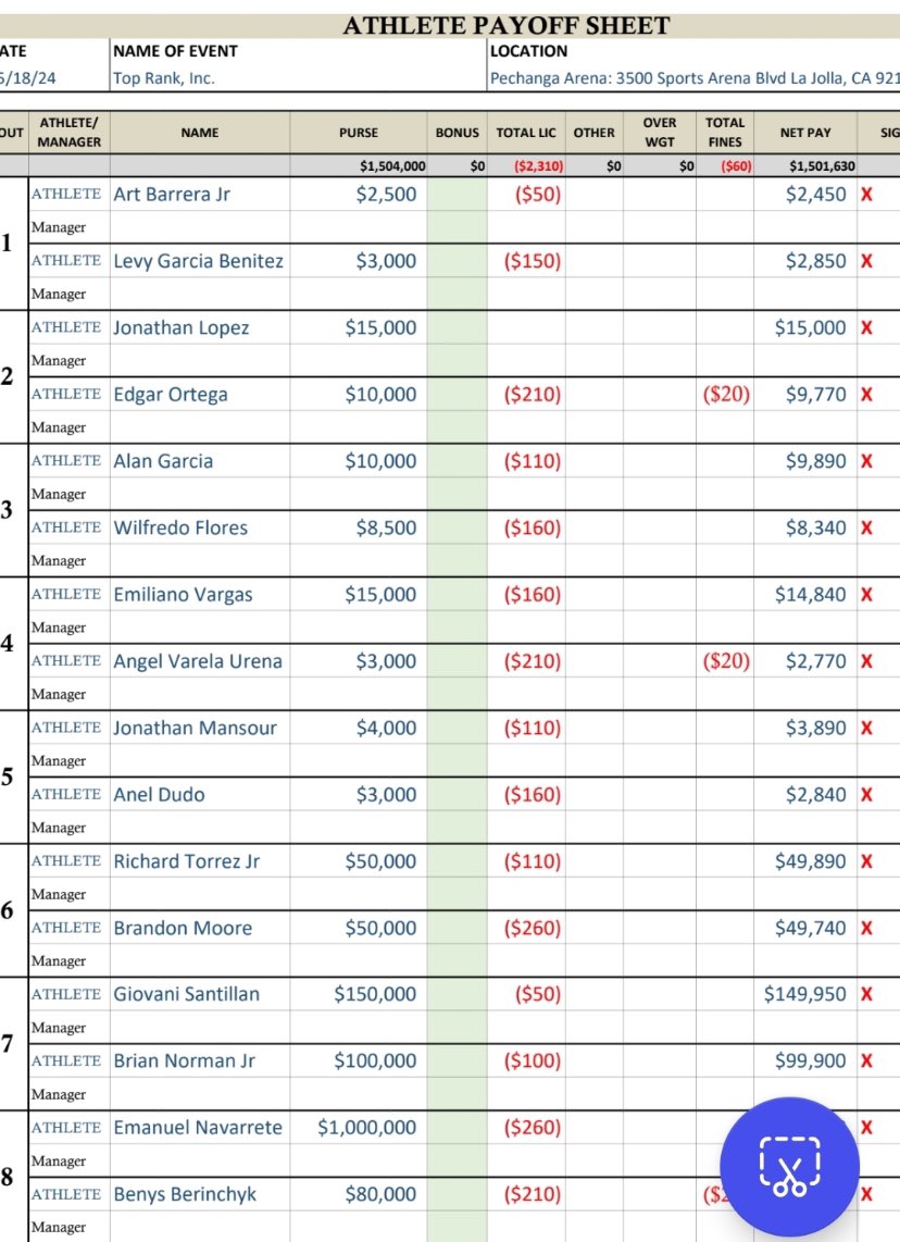 Here are the guaranteed minimum purses for the Top Rank/#NavarreteBerinchyk show, per the CSAC.

Emanuel Navarrete earned $1,000,000 in a loss, while new WBO 135-pound champ Denys Berinchyk earned $80,000.

Giovani Santillan: $150,000
Brian Norman Jr: $100,000