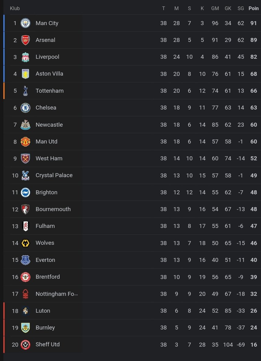 ✅ RESMI : Klasemen akhir Premier League musim 2023/24. 📊

Juara : Manchester City 
Jatah UCL : City, Arsenal, Liverpool, Aston Villa 
Jatah UEL : Tottenham 
Jatah UECL : Chelsea
Degradasi : Luton, Burnley, Sheffield 

Puas dengan hasil tim kalian? 😃

#Blibli <a href="/bliblidotcom/">Blibli</a>