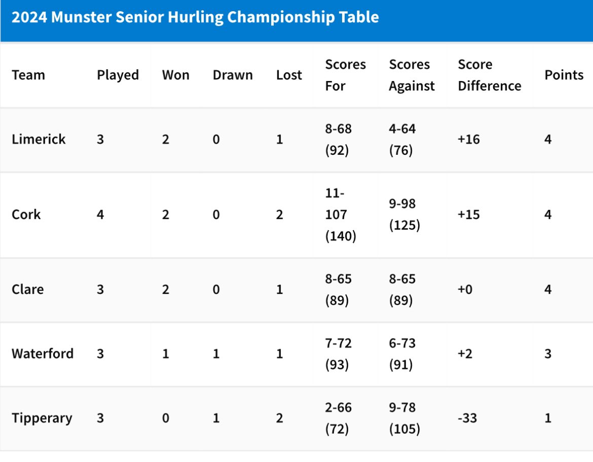 Take a look at the up to date Munster Senior Hurling Championship League table after today’s championship games