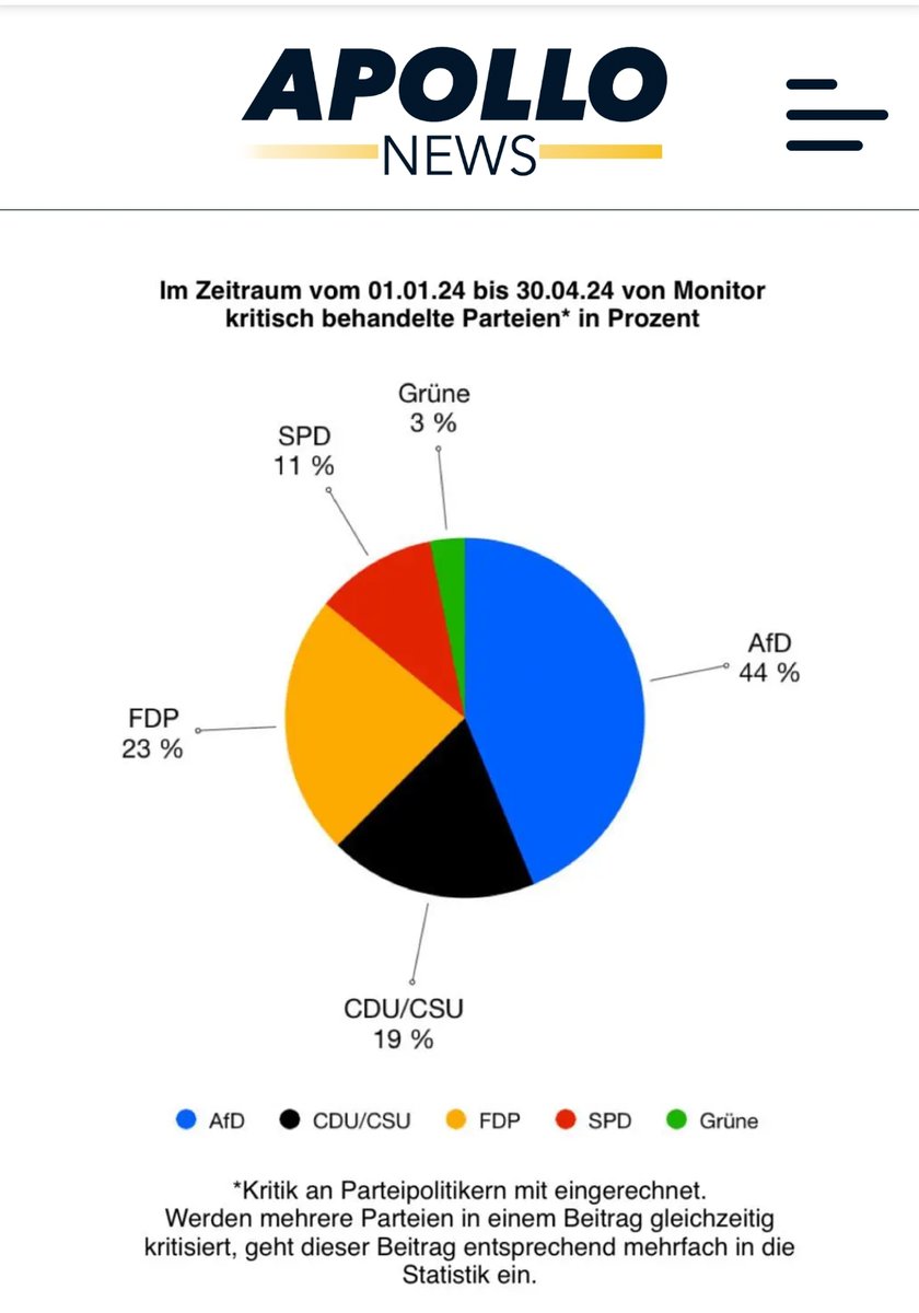 .@apollo_news_de hat die Instagram Postings von WDR Monitor im April ausgewertet: - 44% Afd kritisch - 19% CDU/CSU kritisch - 23% FDP kritisch - 11% SPD kritisch - 3% Grünen kritisch - 0% Linkspartei kritisch #ReformOerr #OerrBlog