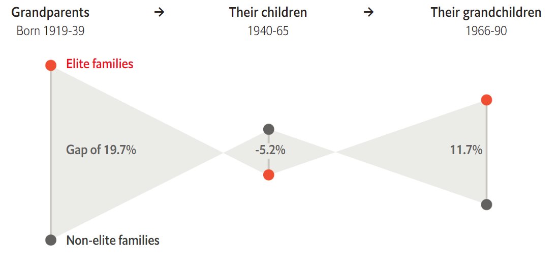 The Chinese Communist Revolution consolidated its power by taking land from the elite. In the following generation, the previous elite once again reclaimed their social advantage. This is not an isolated phenomenon: A Thread on the persistence of status 🧵