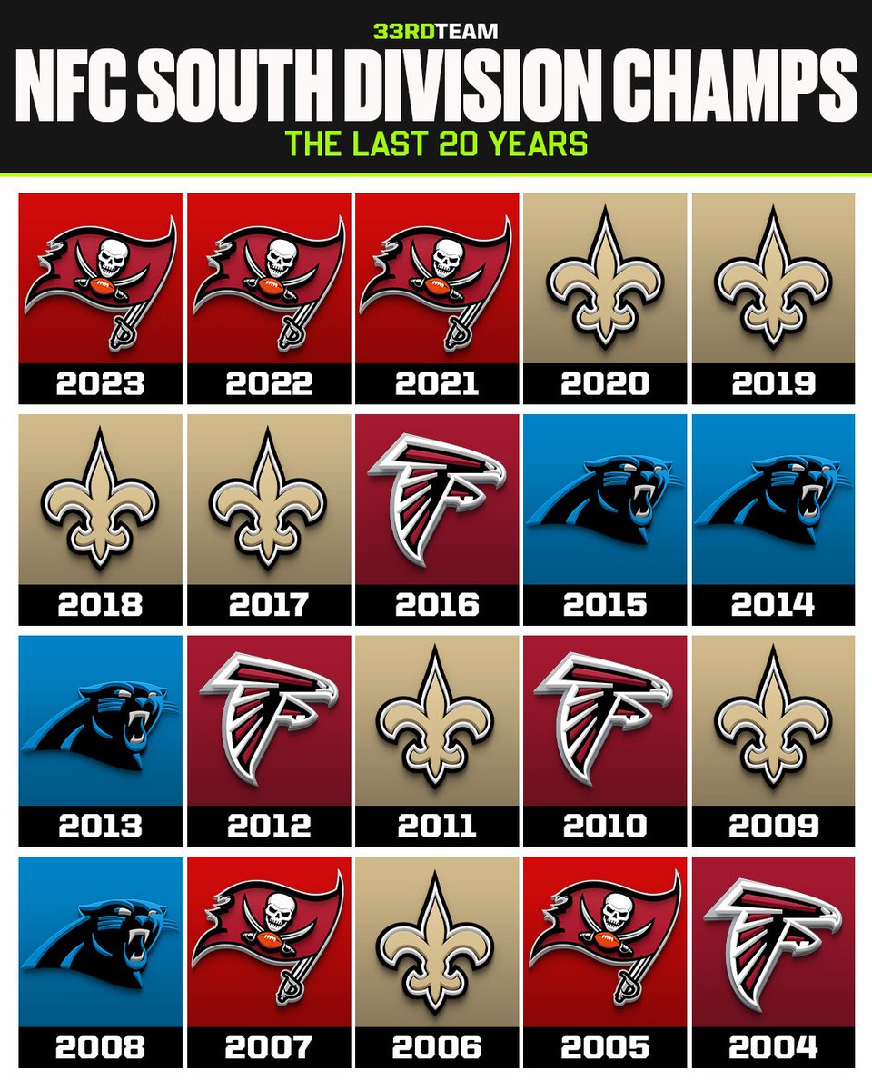 Every NFC South team has at least four division titles in the last two decades 🏆 x.com/the33rdteamfb/…