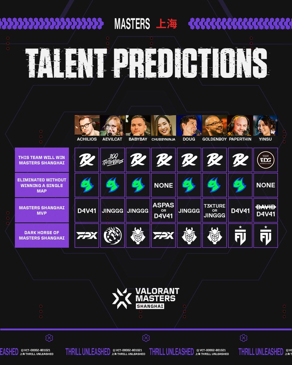 Our talent predictions for #VALORANTMasters Shanghai are in! Do you agree with them? Let us know below! 👇