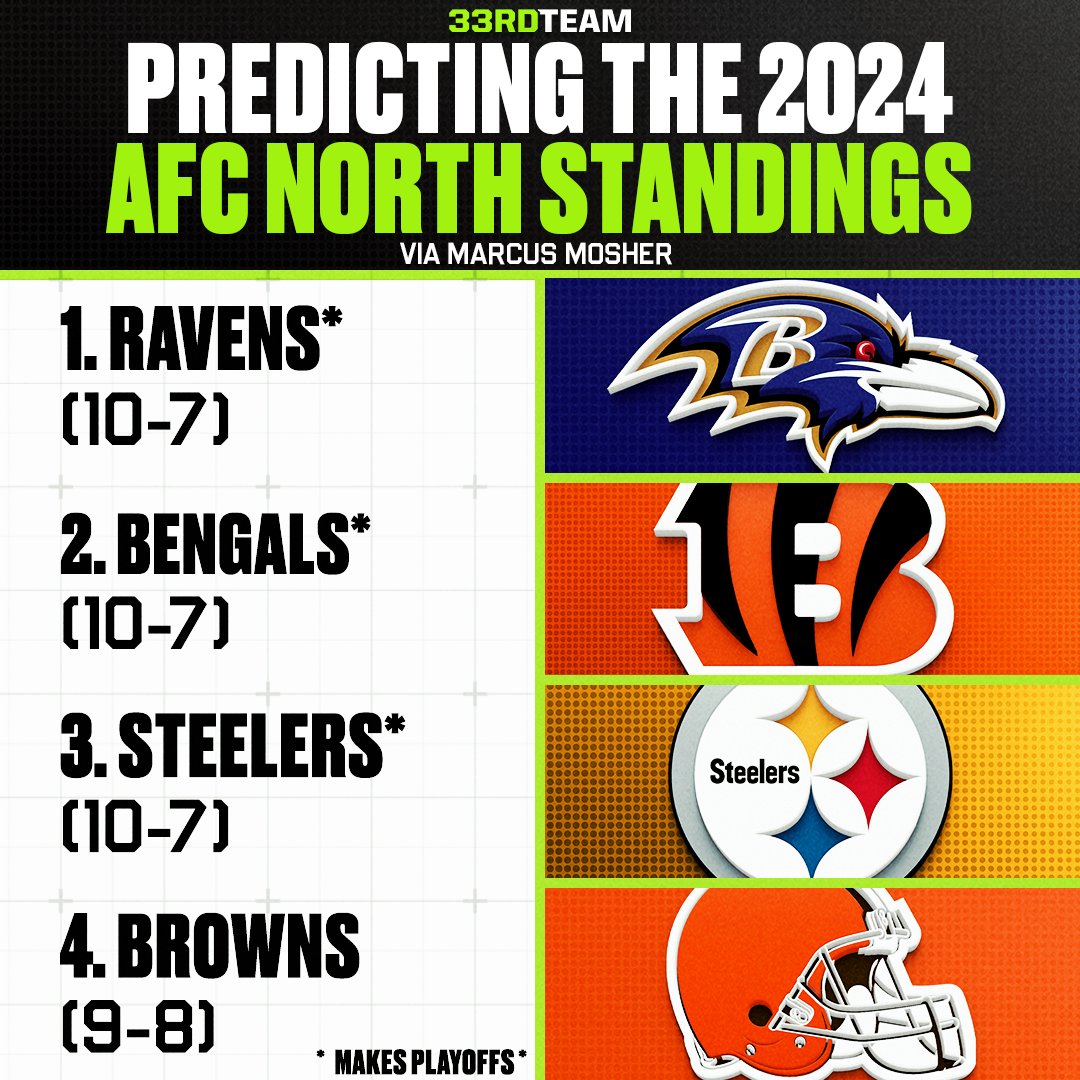 We have 3️⃣ teams from the AFC North making the playoffs this season 🔮 h/t @Marcus_Mosher x.com/the33rdteamfb/…