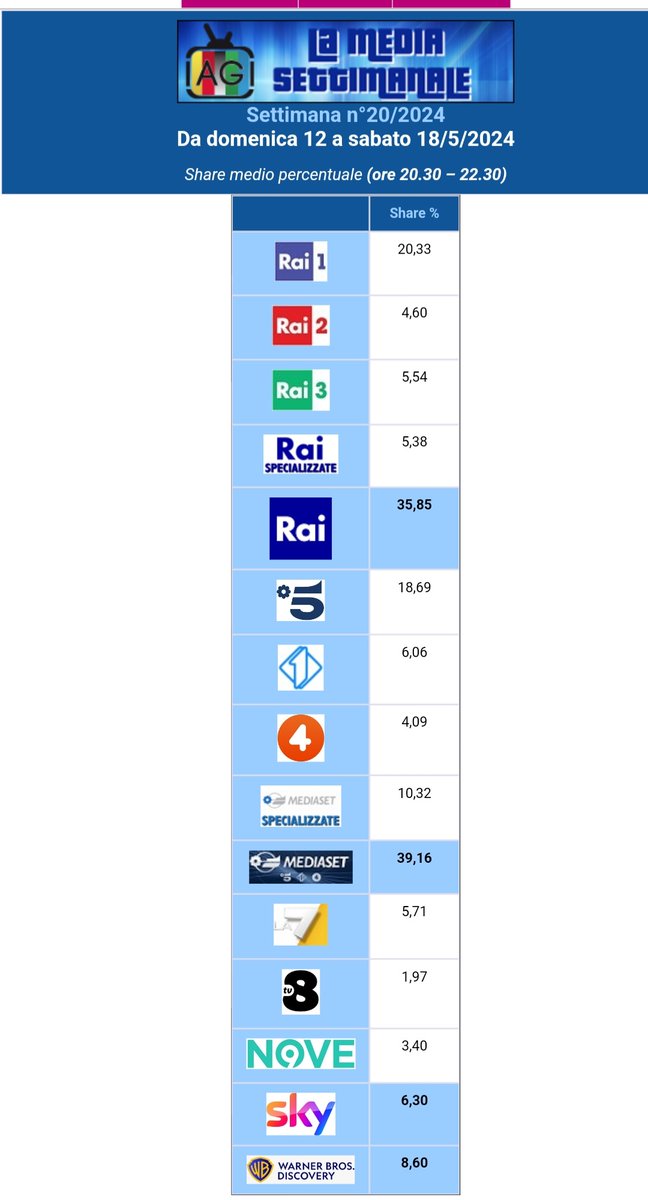 Da @antoniogenna le reti generaliste + viste in PrimeTime:
Mezza in ferie cala Rai1,cresce tra CoppaItalia e finale Amici il biscione quasi19%.
Torna terza Italia1 e quarta è La7.
Sempre settima Rete4 ma preceduta da Rai2.
Solo ottava Nove che doppia una smorta Tv8. 

#ascoltitv