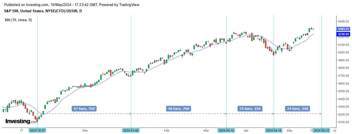 $SPX - The next 24/48 day cycle low is due on May 23. The pullbacks in January and March lasted only 3-4 days so a new high tomorrow is still possible. The top will be confirmed only when it closes below the 10 day MA. The pulllback is likely to be around 100 points.