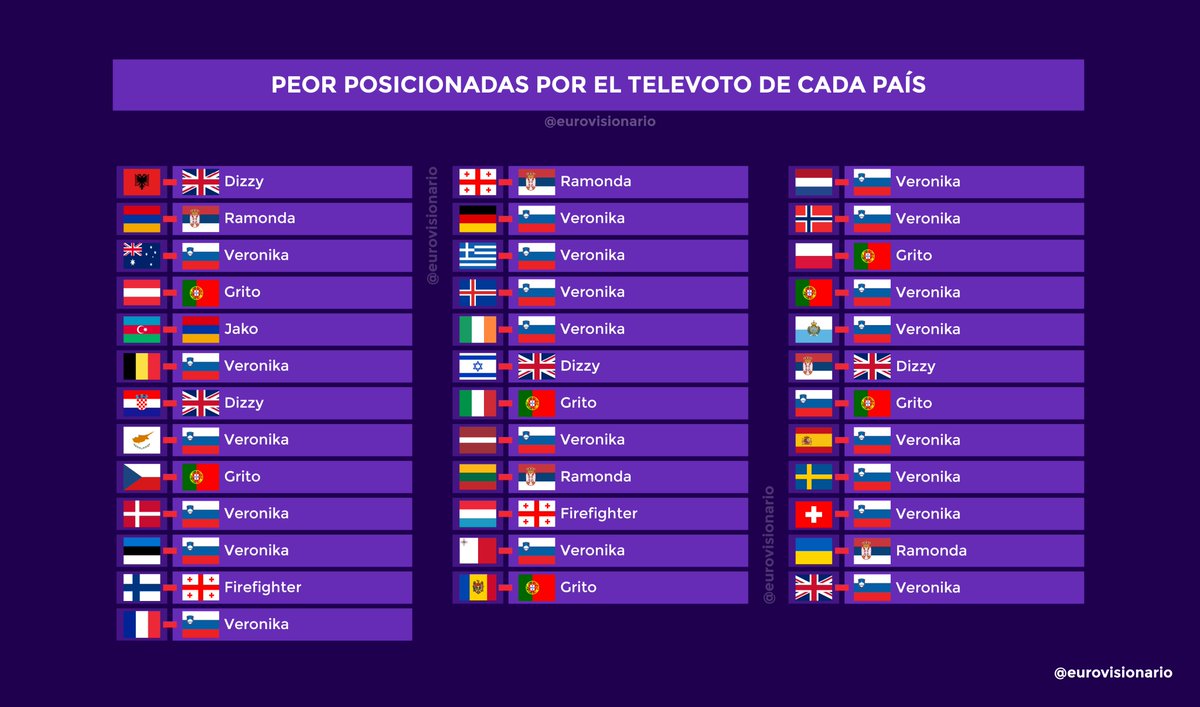 🔴🔎📞❌ Peor posicionadas por el Televoto de cada país en la Final de #Eurovision 2024.