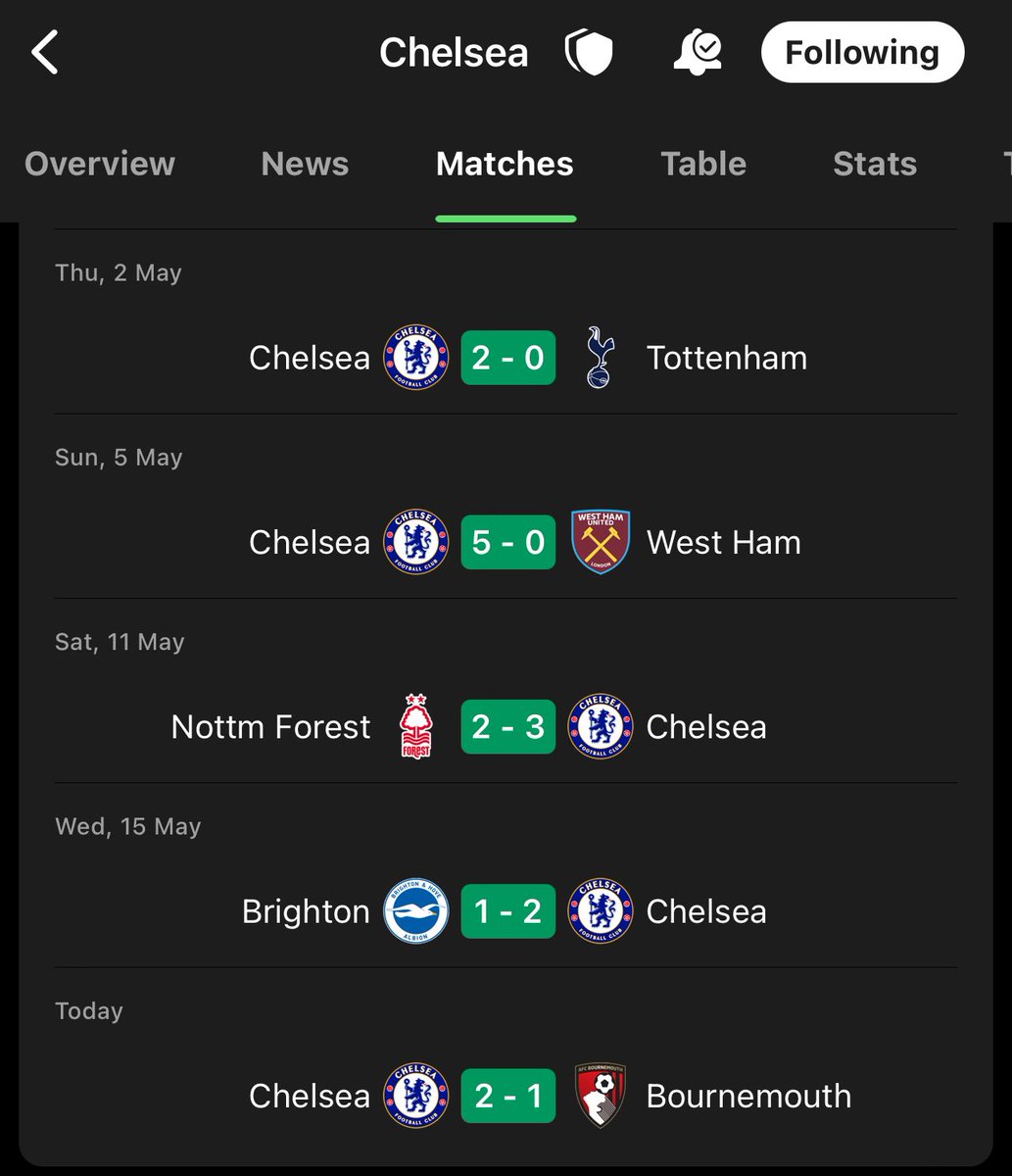 Chelsea won every single game in May. What a run!