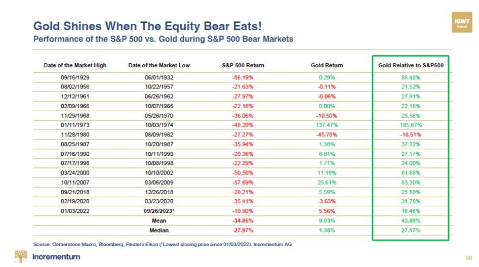 Some say that stocks out-peform gold.
This is correct, but gold holds its own.
To outperform, stocks require that dividends are re-invested.
Starting in 1971 to present (a useful measure since we abandoned the gold standard in Aug 1971)
CAGR:  SPY 7.82%.  (no dividend