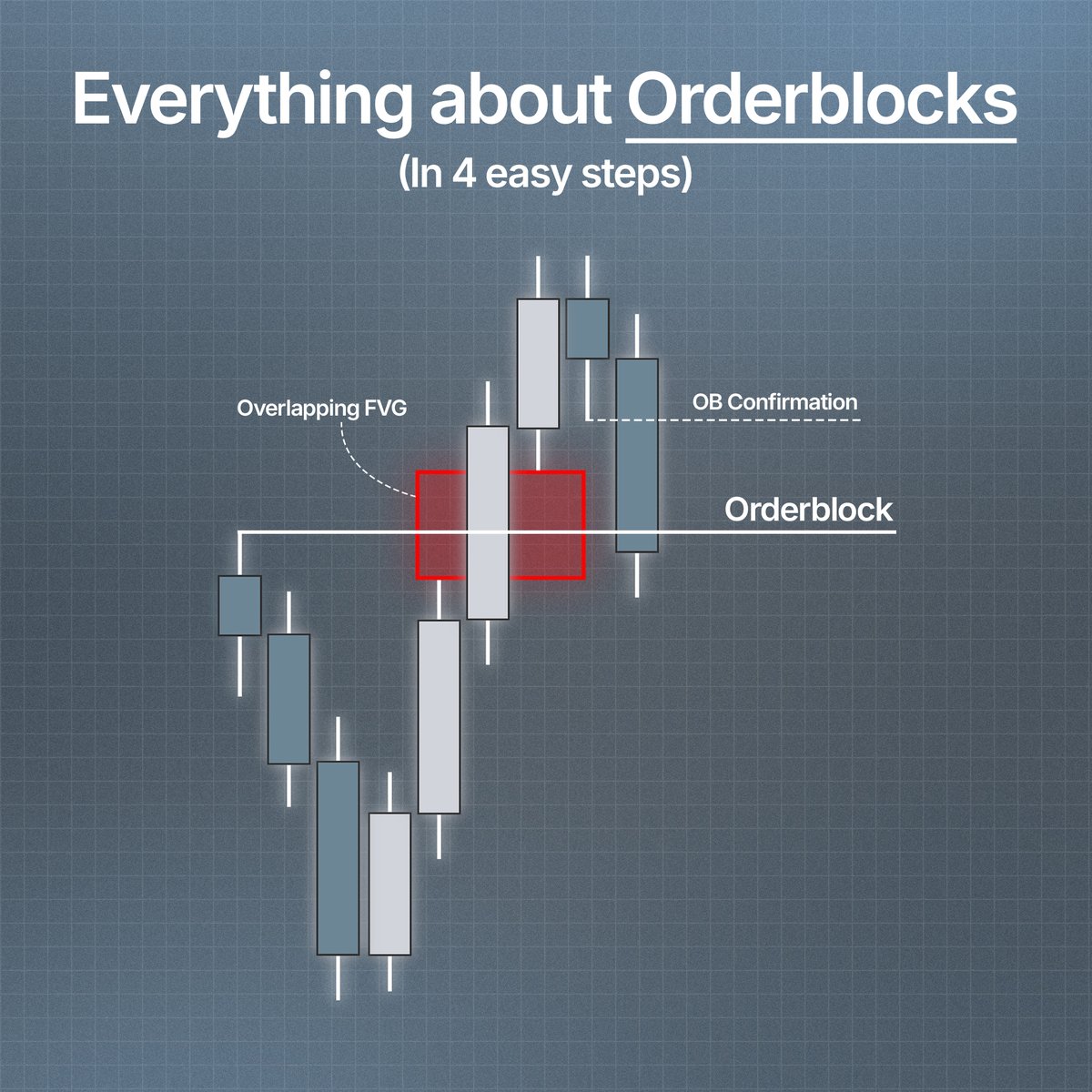 Everything you need to know about Orderblocks ✅ A Thread 🧵