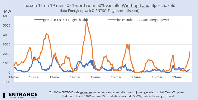 Het wind-op-land profiel (geschaald) vanuit ENTSO-E versus Energieopwek. Elke dag negatieve prijzen en 'dus' afschakelen. 's nachts komen beide wel redelijk overeen. Opmerkelijk genoeg ook op 17 mei toen de day-ahead prijs de hele dag positief was. Daarnaast lijkt de